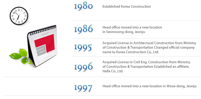 
1980 Established Korea Construction
1986 Head office moved into a new location in Seonosong-dong, Jeonju
1995 Acquired License in Architectural Construction from Ministry of Construction & Transportation
     Changed official company name to Korea Construction Co., Ltd. 
1996 Acquired License in Civil Eng. Construction from Ministry of Construction & Transportation 
     Established an affiliate, Halla Co., Ltd.
1997 Head office moved into a new location in Wooa-dong, Jeonju
 